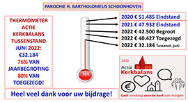 Thermometer Schoonhoven juni 2022