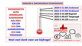 Thermometer Schoonhoven juli 2022