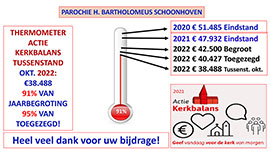 Thermometer Schoonhoven oktober 2022